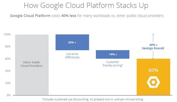 How Google Cloud Platform Stacks up!