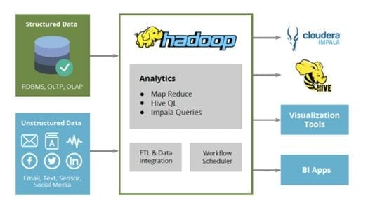 Apache Hadoop based Data Warehousing