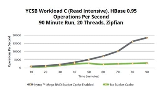 Big Data Acceleration on Apache HBase Cluster