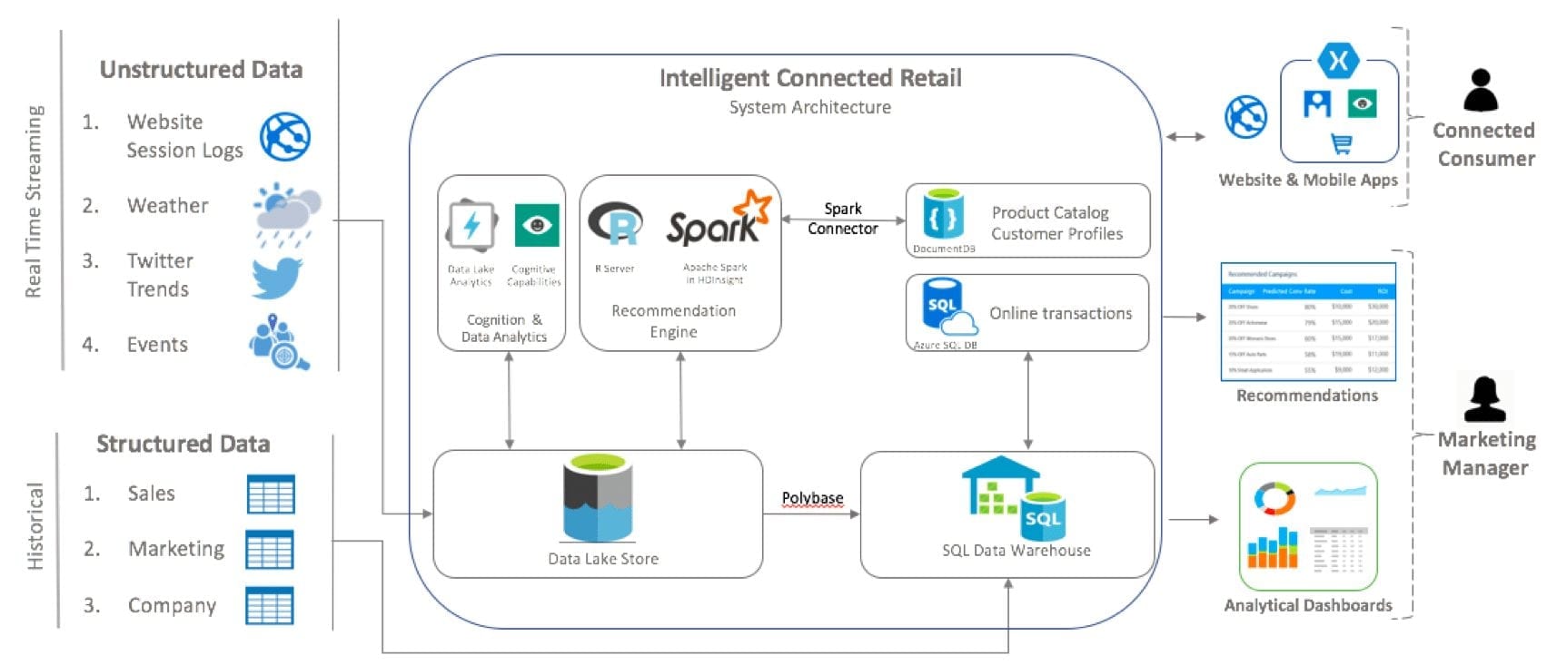 connected retail architecture