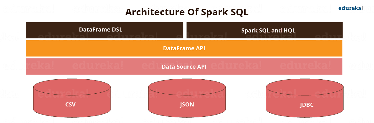 Spark SQL Architecture - Spark SQL - Edureka