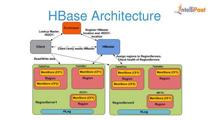 Architecture of Apache HBase