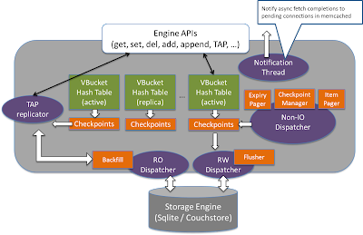 Data Server - Couchbase