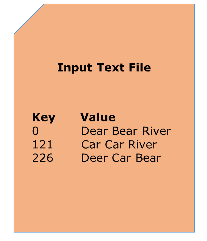 Input Text File - MapReduce Tutorial - Edureka