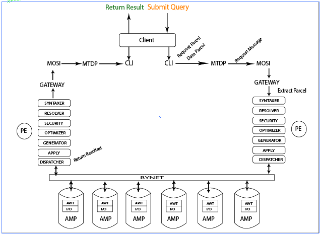 Life Cycle Of a Teradata Query