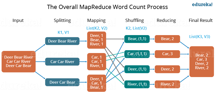 MapReduce Way - MapReduce Tutorial - Edureka