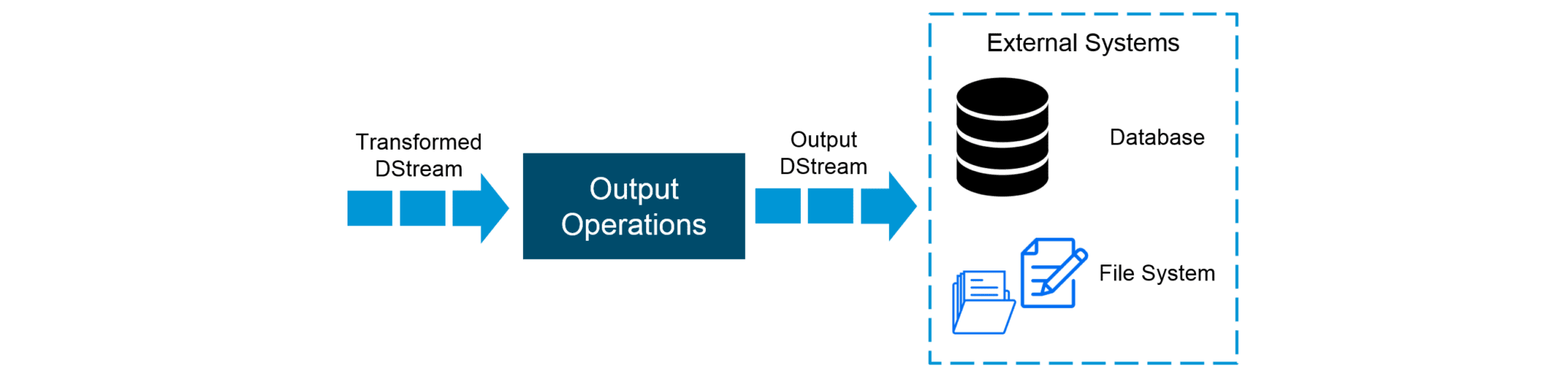 Output Operations - Spark Streaming - Edureka