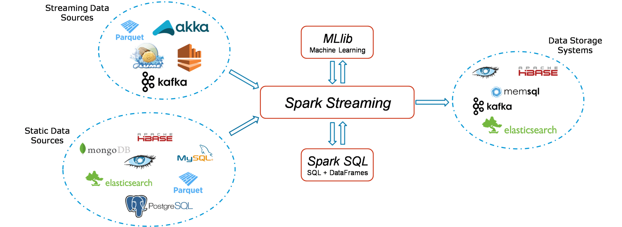 Overview - Spark Streaming - Edureka