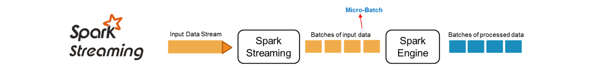 Spark Streaming Overview - Spark Streaming - Edureka