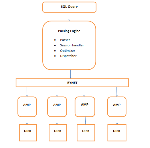 Teradata Architecture