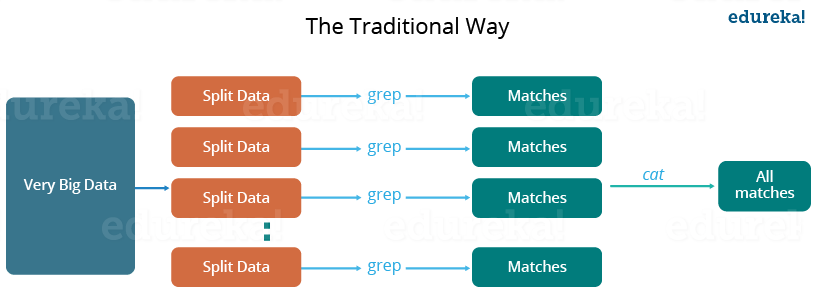Traditional Way - MapReduce Tutorial - Edureka