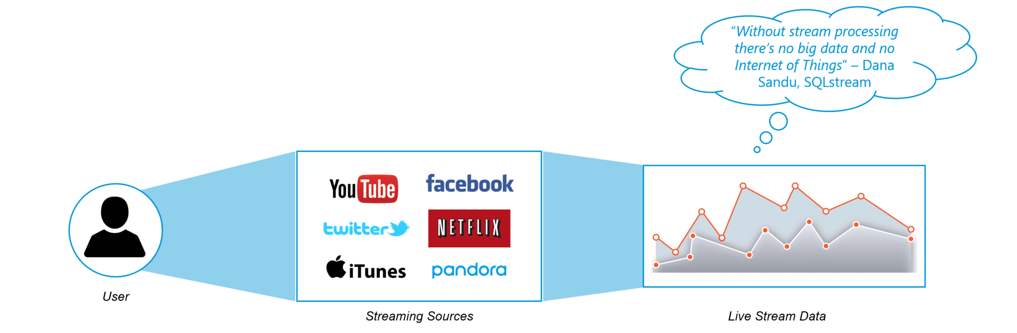 What Is Streaming - Spark Streaming - Edureka