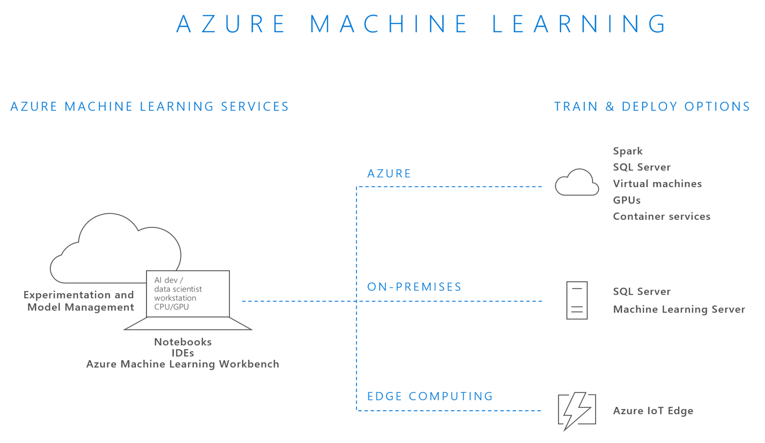 Azure Machine Learning Concepts