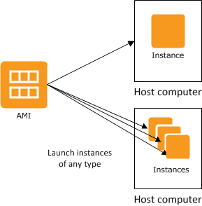 Launch multiple instances from an AMI