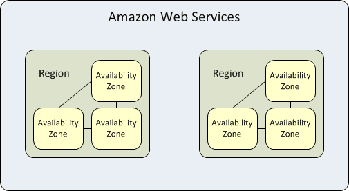 Regions and Availability Zones
