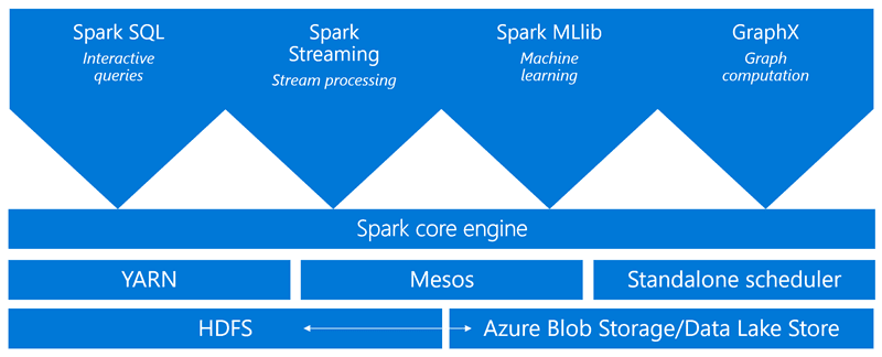 Spark: a unified framework