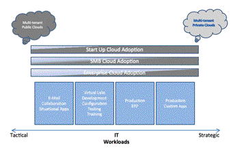 IT workloads in the cloud
