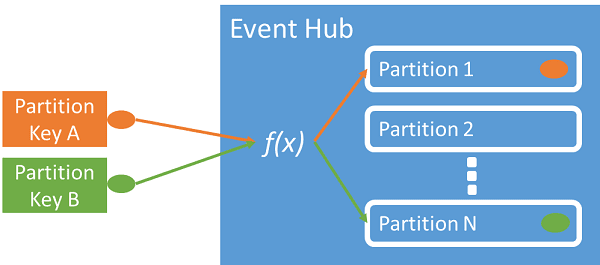 Event Hubs