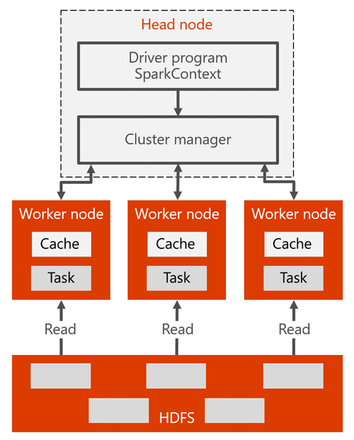 Spark cluster architecture