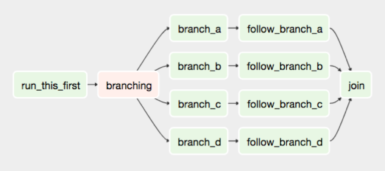 Anomaly Detection Using Apache Airflow — ThirdEye Data