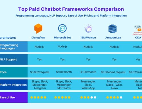 Top Chatbot Development Frameworks You Should Know – Exploring Paid Solutions (Part 1)