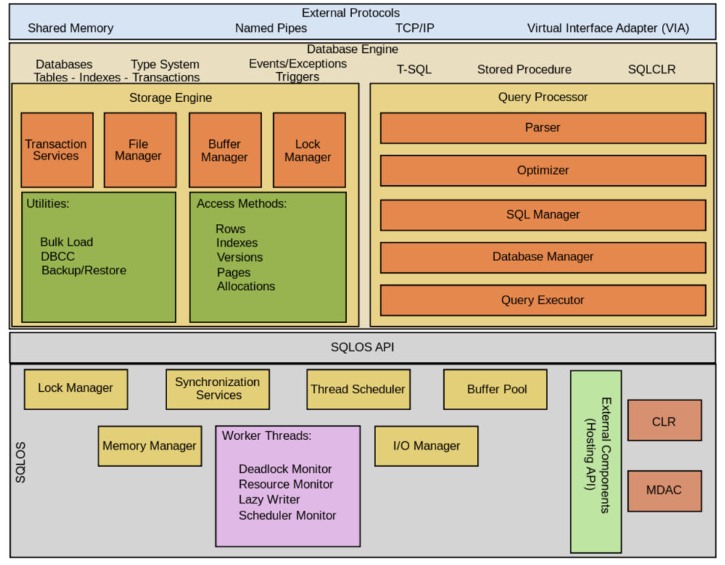 SQL Server — ThirdEye Data