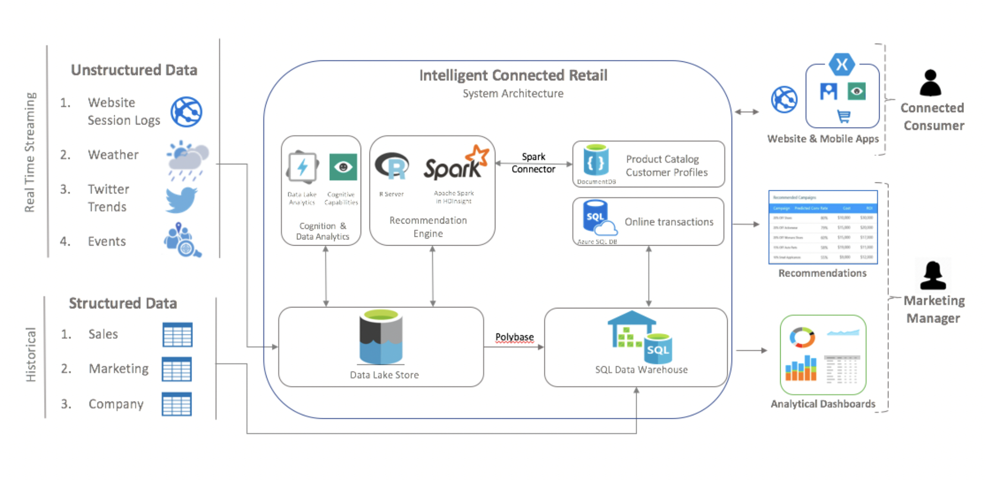 Connected Retail Solution — ThirdEye Data