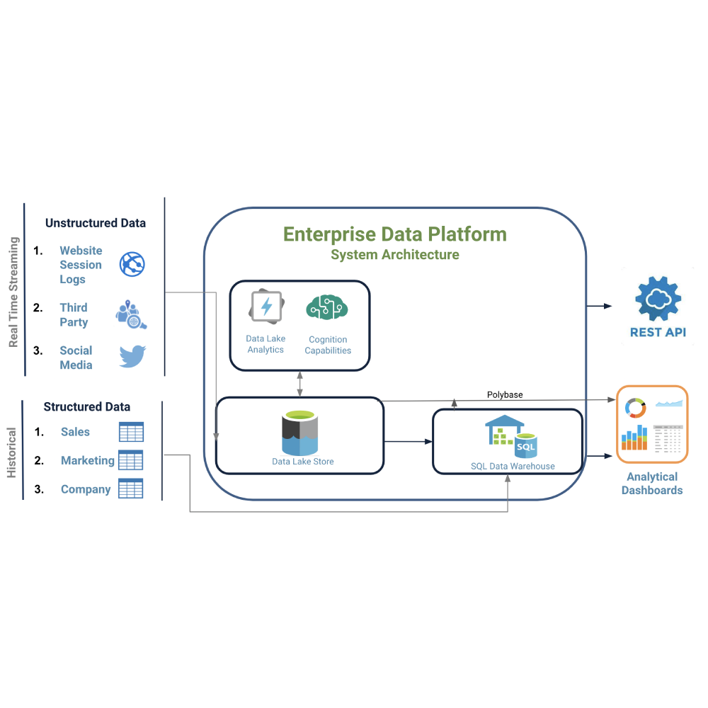 Enterprise Data Flow - Sample