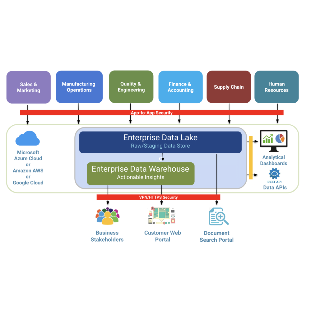 Enterprise Data Platform Architecture - Sample