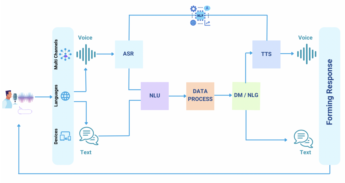 Conversational AI: Our Generative AI Solutions | Get a Demo