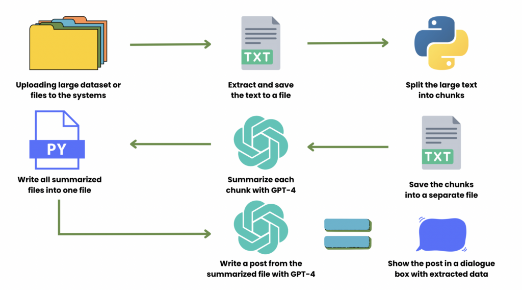 ↪️ Summarize Documents with AI – Documentation