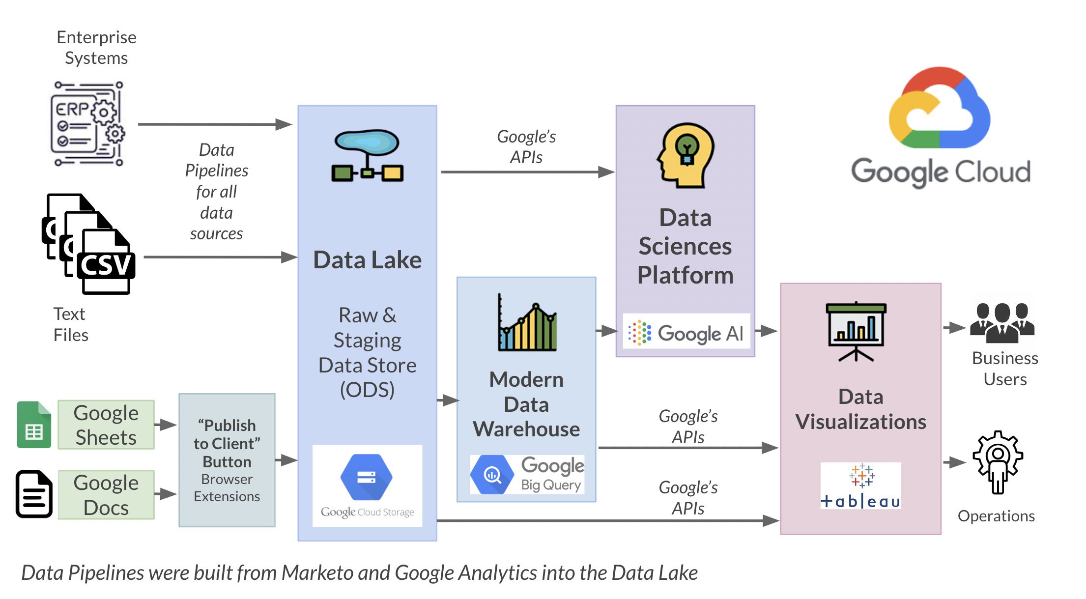 Data Platform Overview Data Platform Overview