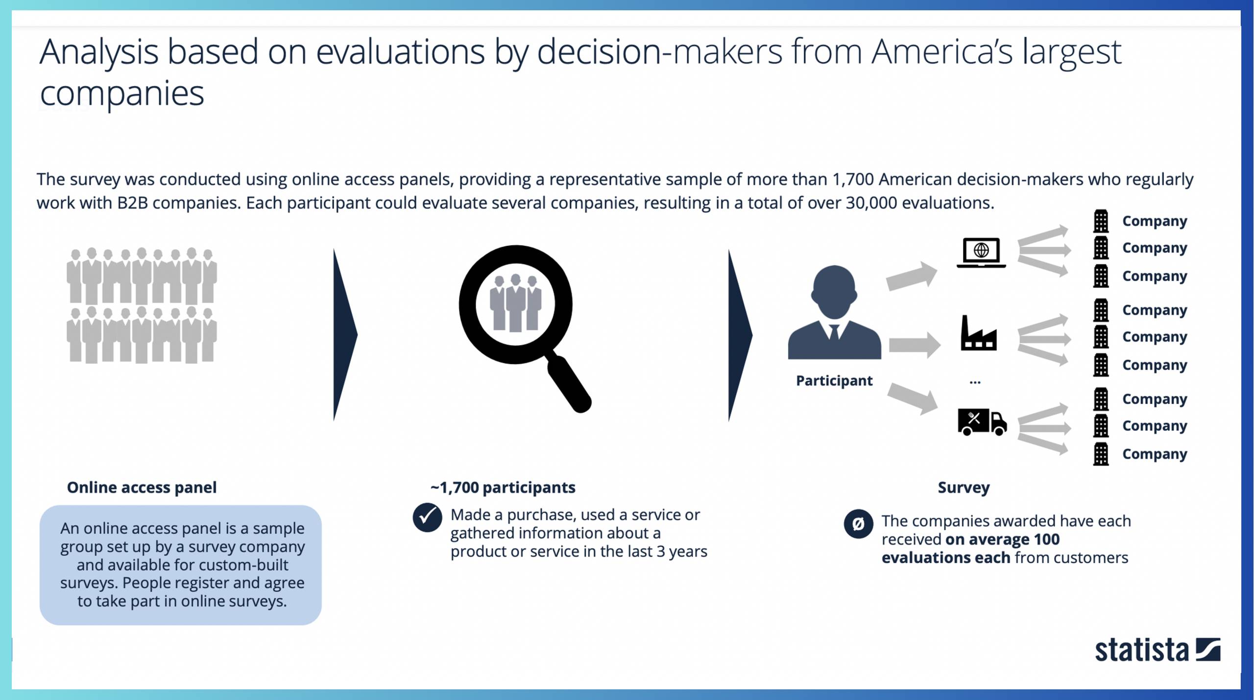 Analysis Process by Newsweek and Statista