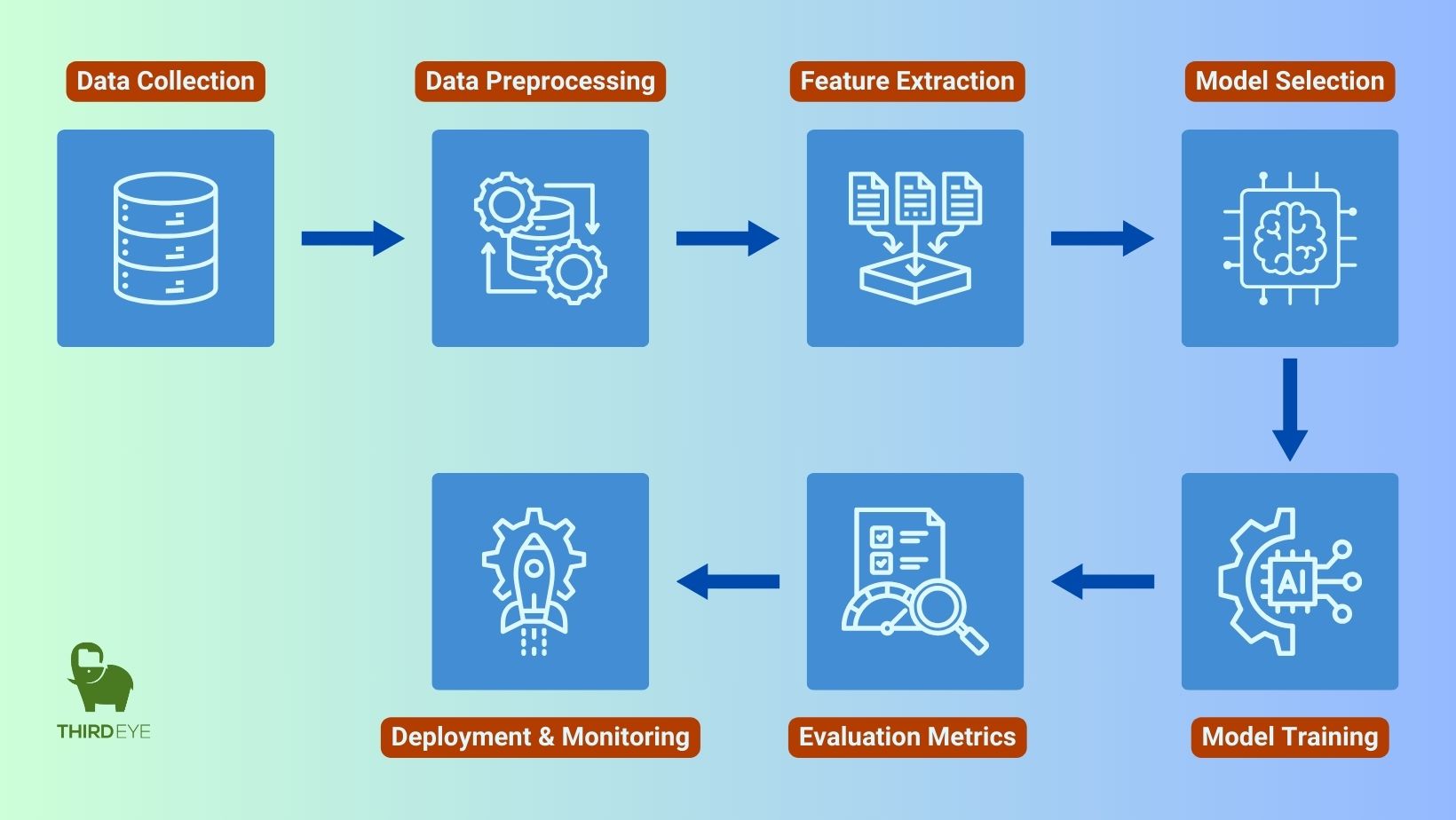 High-Level Workflow Diagram - Anomaly Detection Using Regression Models