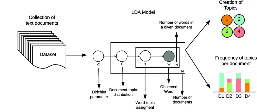 LDA Process Flow | Source: Medium