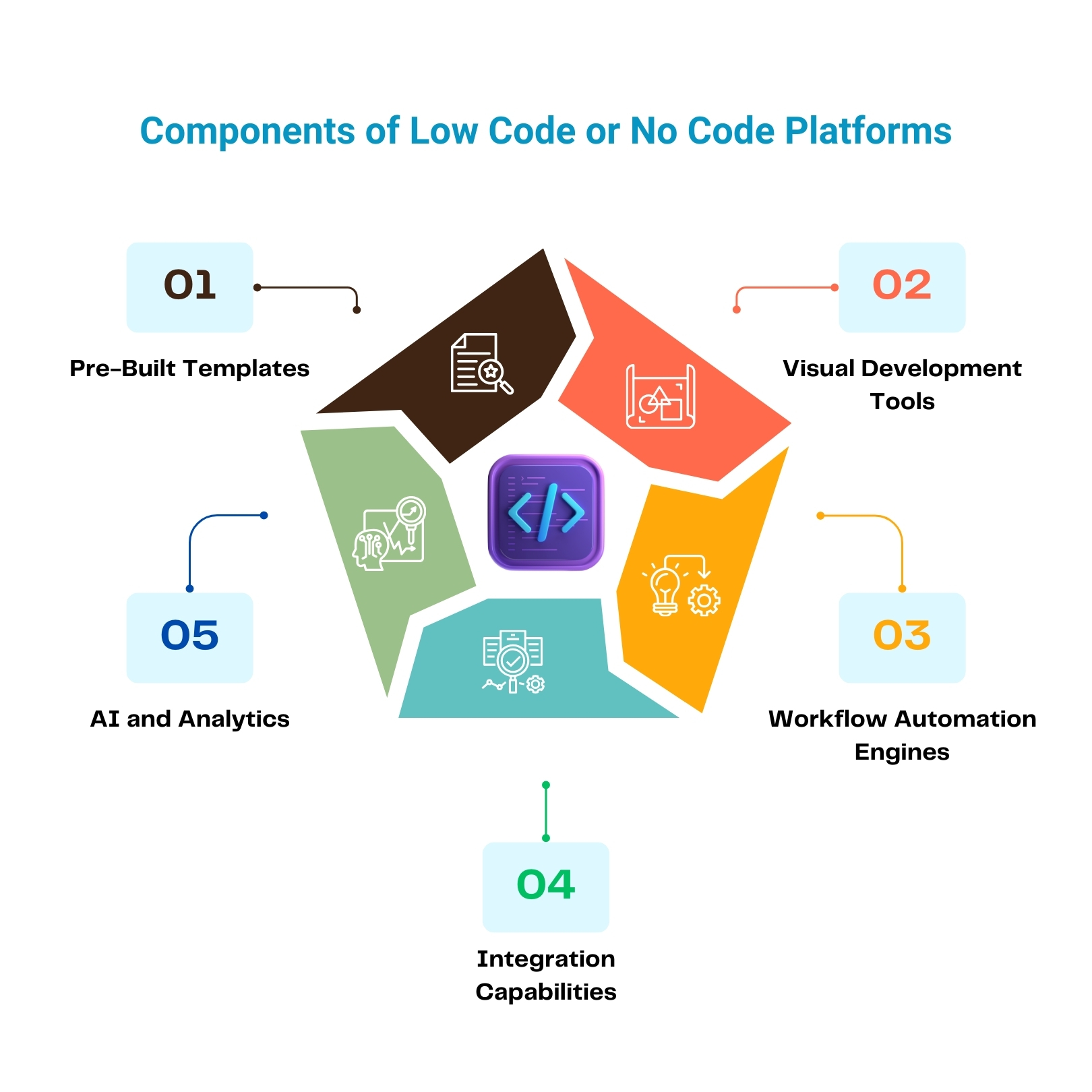 Components of Low Code or No Code Platforms