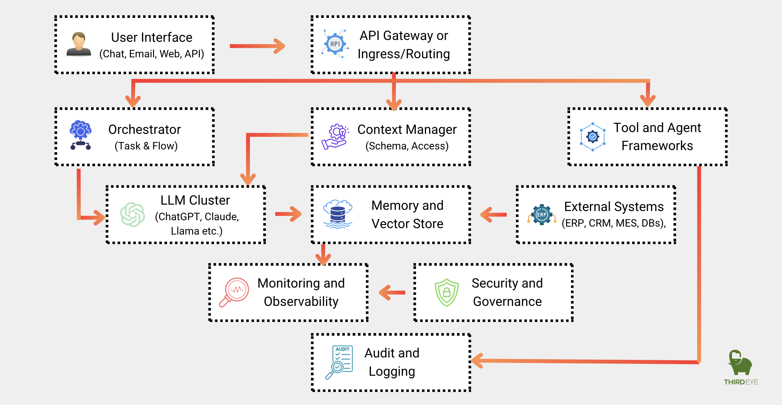 Enterprise Architecture Diagram for MCP