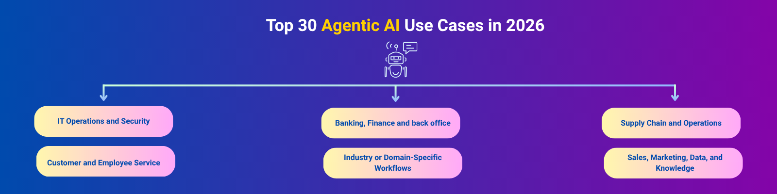 top 30 agentic ai use case header