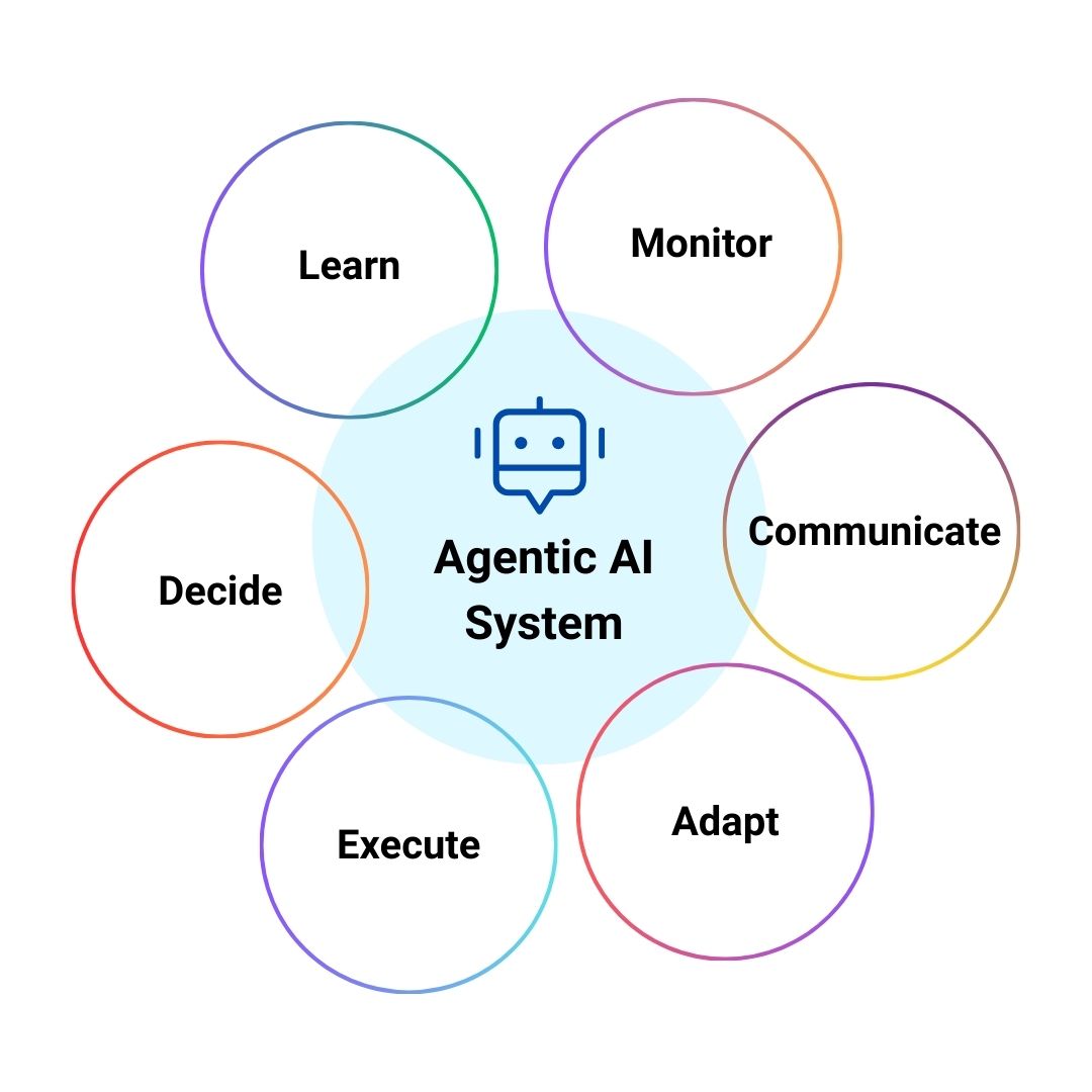 The image is the Graphical Representation of Agentic AI Workflow