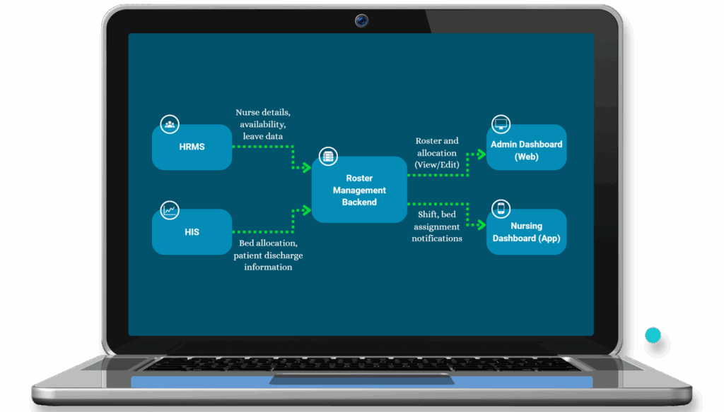 Automated Nursing System - Sample Workflow