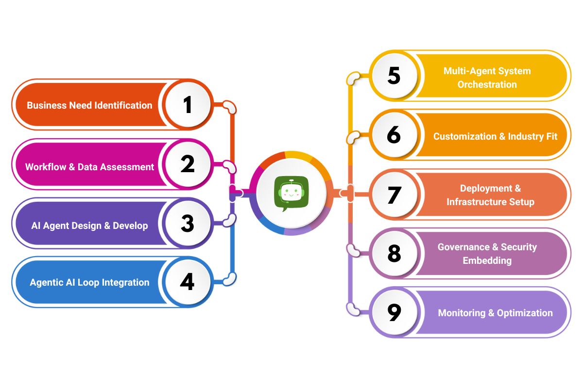 A 9-step workflow diagram illustrating the AI agent implementation lifecycle, including Business Need Identification, Workflow & Data Assessment, AI Agent Design, Integration, Multi-Agent Orchestration, Customization, Deployment, Governance, and Monitoring & Optimization.