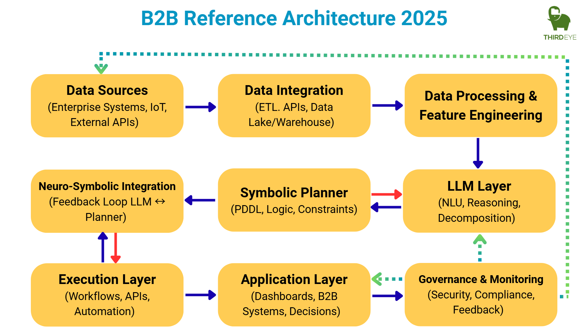 B2B Reference Architecture 2025