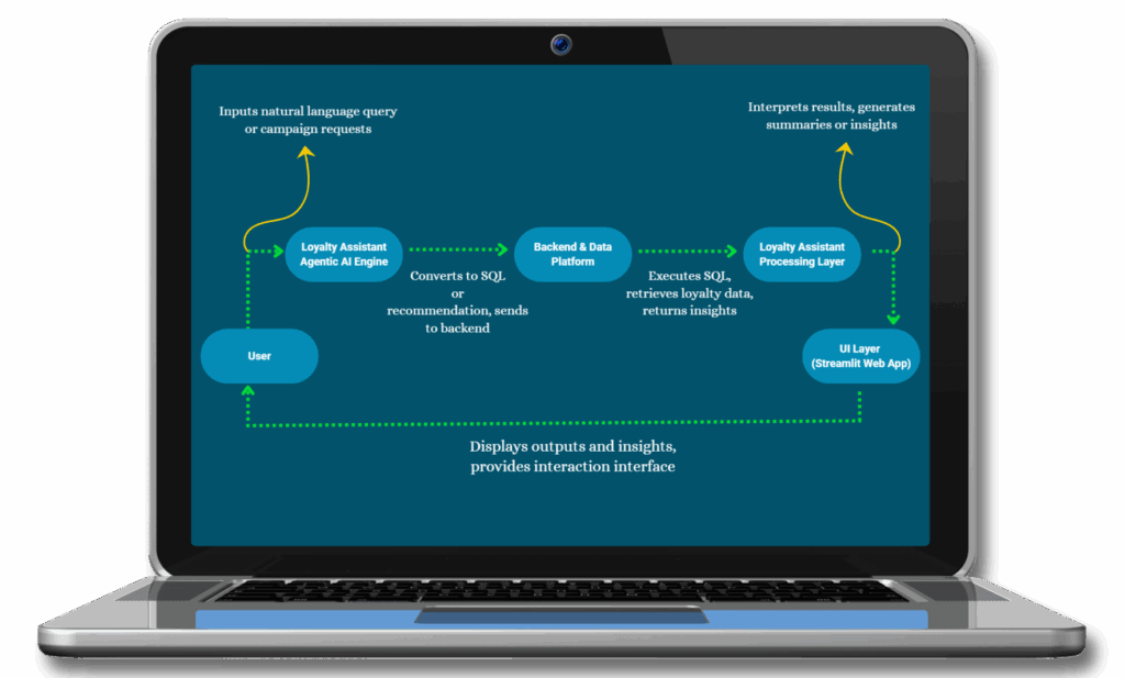 Agentic AI-based Customer Loyalty Assistant - Solution Workflow