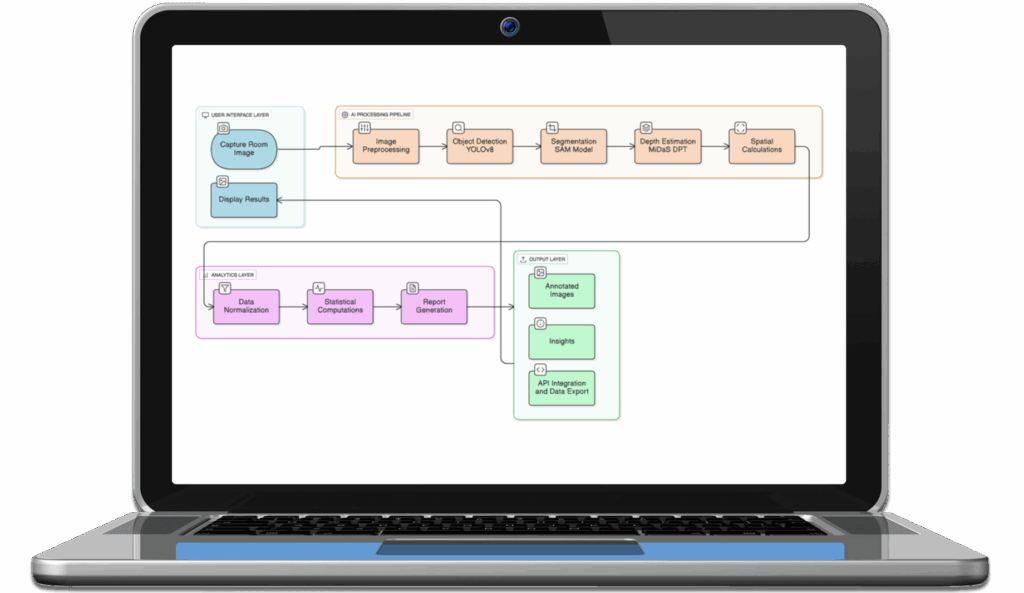 AI spatial intelligence workflow diagram on laptop, illustrating automated furniture detection, measurement, and reporting processes for interior design and space planning applications.