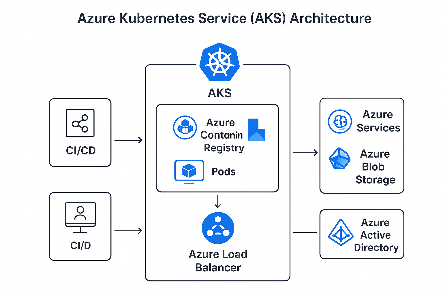Azure Kubernetes Services Architecture
