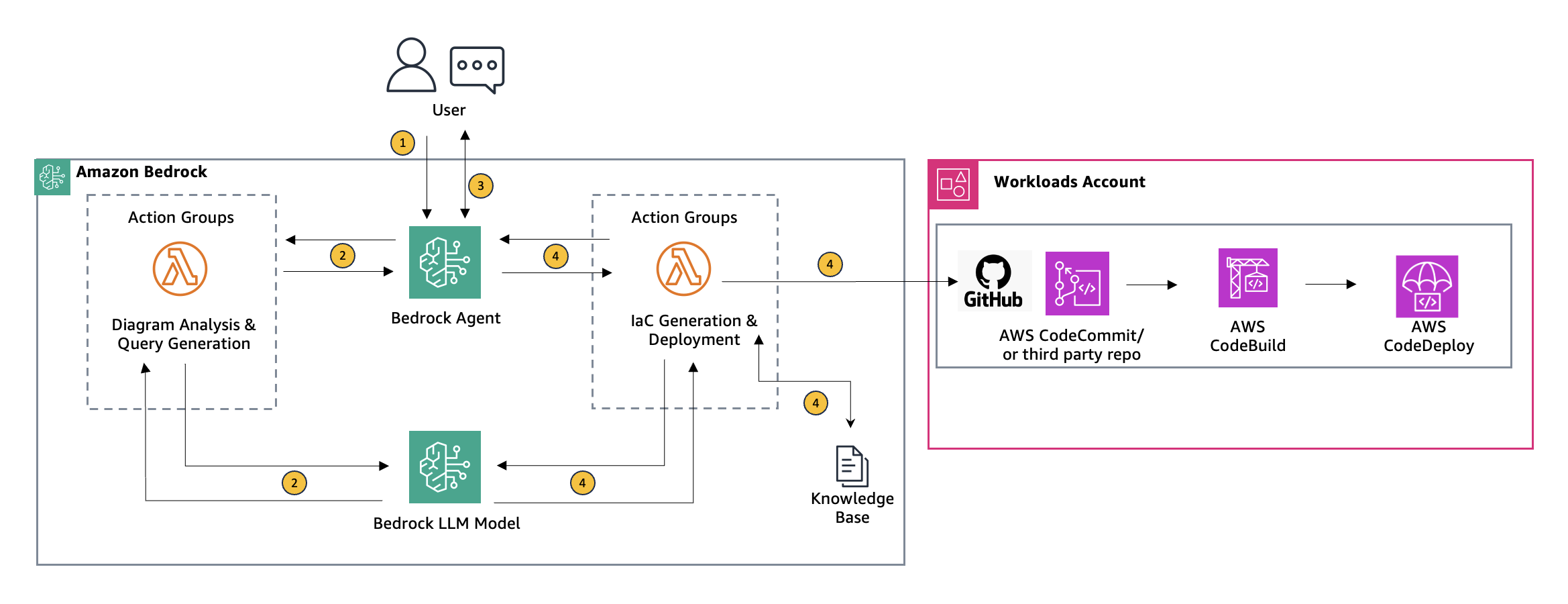 Amazon Bedrock Agent Usage Amazon Bedrock Agent Usage Diagram