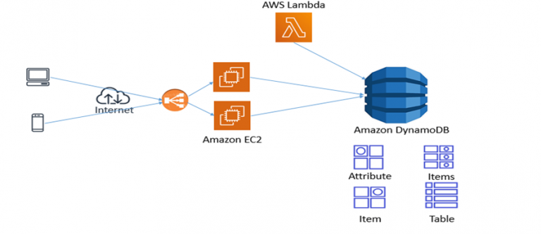 Amazon DynamoDB Flow Diagram