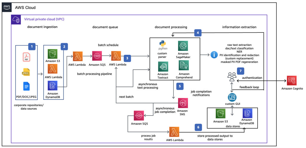 Amazon Textract Architecture Amazon Textract Architecture