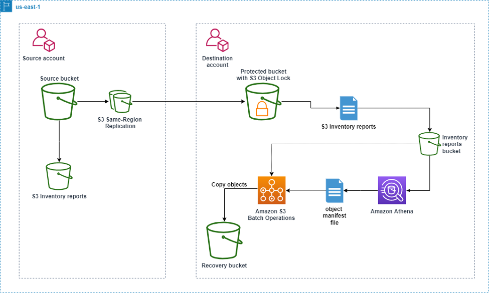 Arch_Diagram_ Amazon S3 Architecture