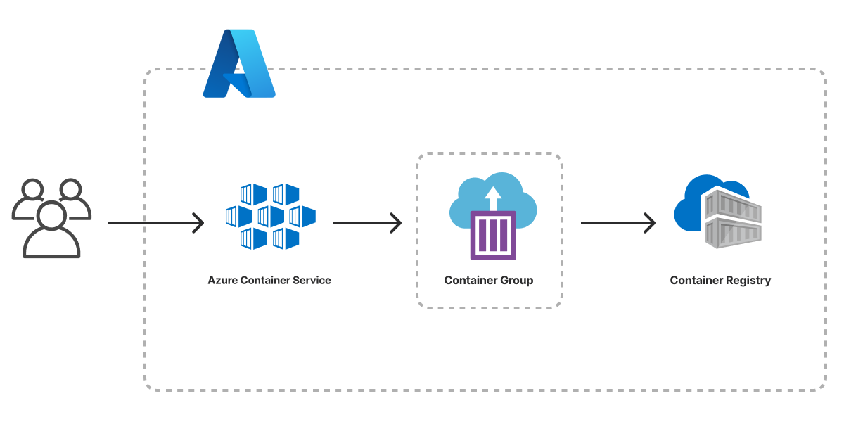 This image is a concise architectural diagram for Azure Container Services and related resources, making it well-suited for the Azure Container Apps.